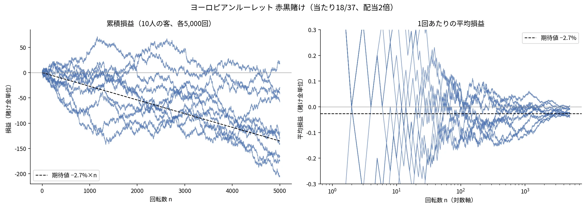 図1:10人の客の累積損益(左)と1回あたりの平均損益(右)。左は終点が−200からプラスまで散らばり、右は全員が−2.7%に収束する