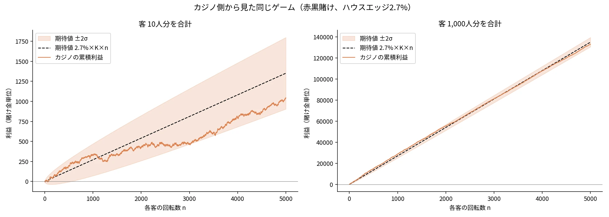 図2:カジノの累積利益。左は客10人分の合計で期待値の周りを大きくぶれ、右は客1,000人分の合計で期待値の直線に張り付く。色の帯は期待値±2σの範囲