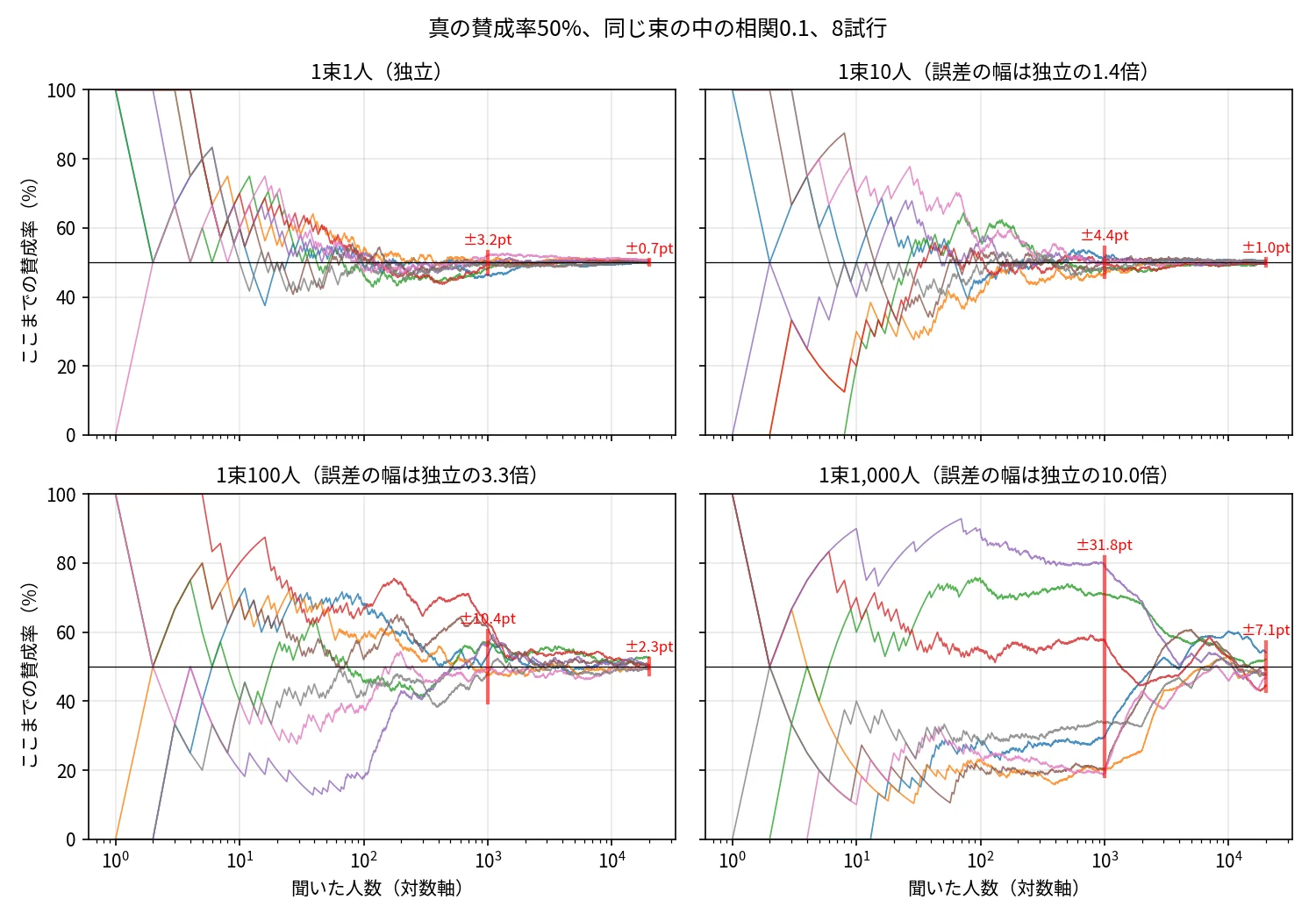 図1。1束あたりの人数を1人・10人・100人・1,000人と変えたときの、ここまでの賛成率の推移。真の賛成率50%、同じ束の中の相関0.1、各8試行、横軸は聞いた人数の対数軸。1束1人(独立)では1,000人時点で±3ポイントに収まるが、1束1,000人では±32ポイントにばらけたまま落ち着き、束が増えるにつれて50%に寄っていく。赤線は理論上およそ95%が入る幅。枠の題は誤差の幅が独立の何倍かを示す。