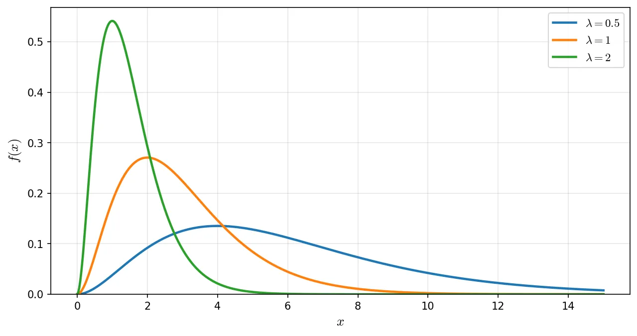 ガンマ分布の確率密度関数:λ による形の変化(α=3 固定)